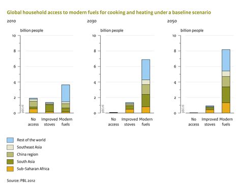 Baseline figure Air pollution and energy policies - IMAGE