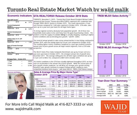 Toronto Real Estate Current Market Report Real Estate Marketing
