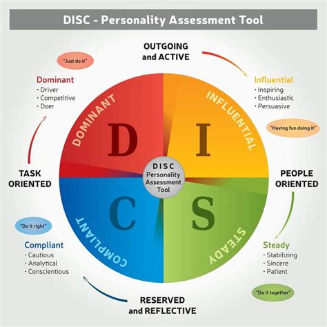 What Is Disc Personality Testing Printable Templates