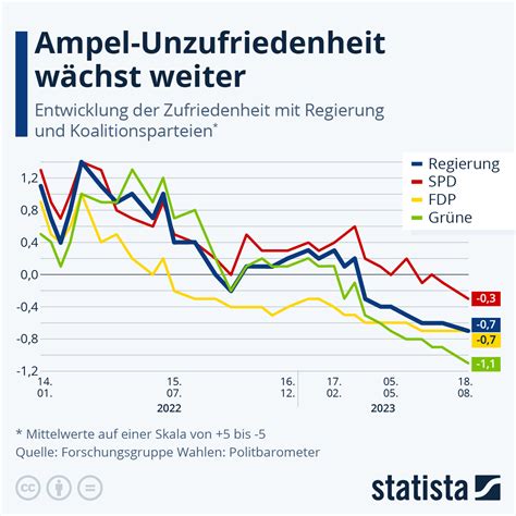 Infografik Wer Schneidet In Der Ampel Koalition Am Schlechtesten Ab Statista