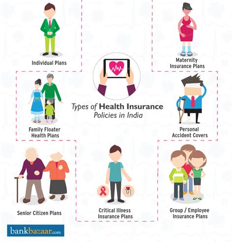 Types of life insurance plans in india. Types of Medical Insurance Plans in India | Visual.ly