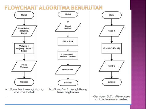 Buatlah Flowchart Algoritma Untuk Penyelesaian Masalah Menghitung