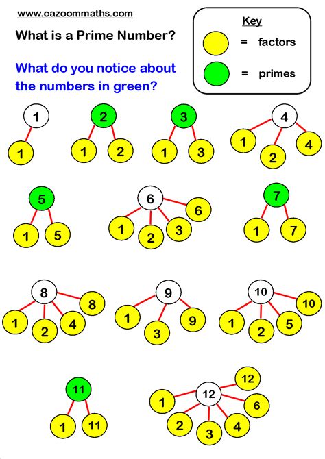 For example, the only divisors of 11 are 1 and 11, so 11 is a prime number, while the number 51 has divisors 3, 17. Cazoom Maths Worksheets - number resources, Math worksheets