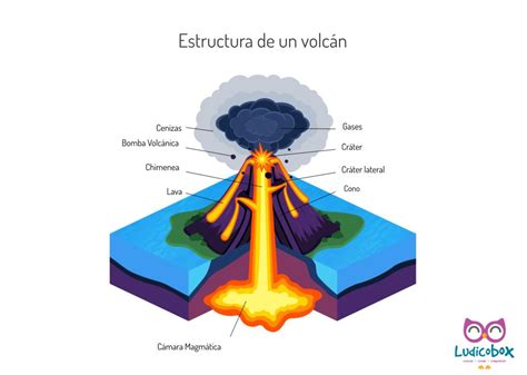 Estructura De Un Volcán Ludicobox