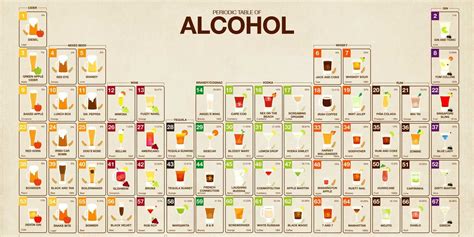 The Periodic Table Of Alcohol Charts All Your Favorite Beverages Carta De Tragos Porcentaje
