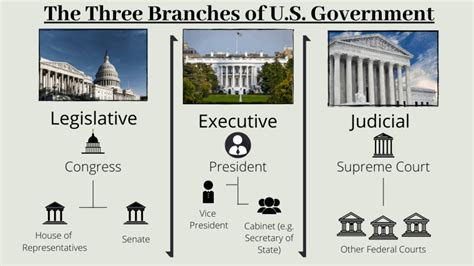 The three branches of the u.s. The Three Branches of US Government (on Paper & in Reality ...