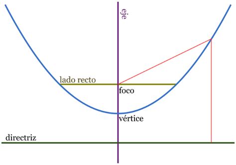 Ecuación Y Elementos Principales De La Parábola Educapedia