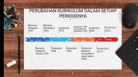 Perkembangan Kurikulum Pendidikan Di Indonesia Dari Periode Ke Periode Riset