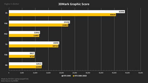 Rtx 3080 Ti 20gb Leaked Benchmarks Put It On Par With The Rtx 3090