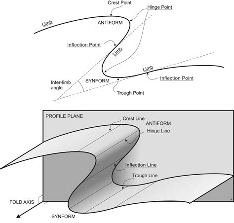 E Folds Geological Structures A Practical Introduction