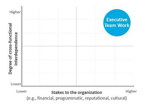 Increasing Nonprofit Executive Team Effectiveness Humentum