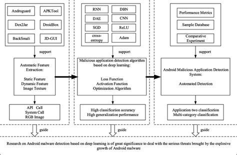 Android Malware Detection Architecture Based On Deep Learning