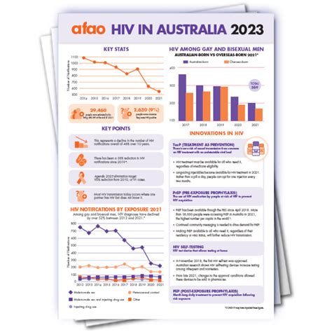 hiv in australia 2023 factsheet meridian