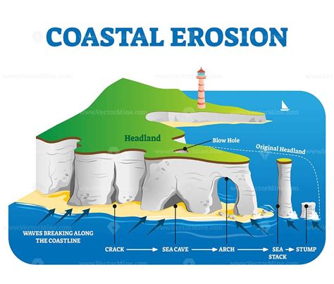 Description Coastal Erosion Vector Illustration Labeled Loss Or