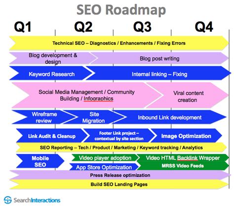 Seo Roadmap Template