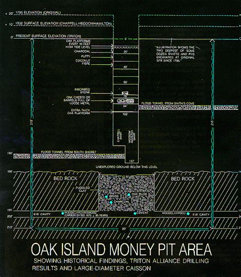 Oak Island Money Pit Youtube Jam Of The Day Mysteries Of The World