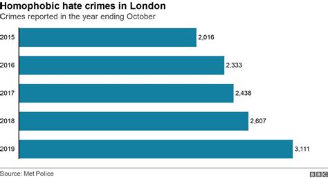 Call For Law Change Over Increase In Homophobic Hate Crimes In London Bbc News