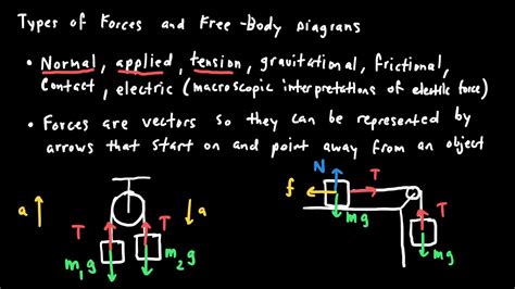 Ap Physics 1 Dynamics Review Youtube