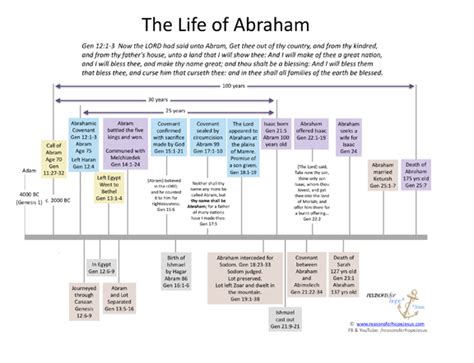 Timeline Of Abraham