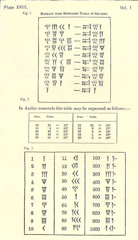 Babilonska Matematika Sustavi I Pojmovi Brojeva