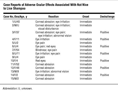 Adverse Ocular Effects From Over The Counter Lice Shampoo Dermatology