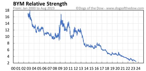 Bym Stock Price Today Plus 7 Insightful Charts Dogs Of The Dow