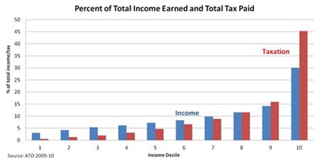 There's also debate over whether or not a flat tax rate encourages investing and saving for retirement. Unless you're wealthy, you're not going to like flat taxes ...