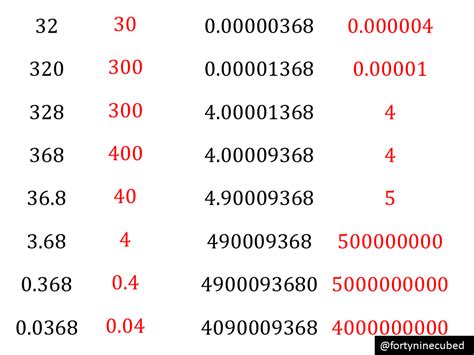 rafaelcastrodesigns: How To Round To 3 Significant Digits