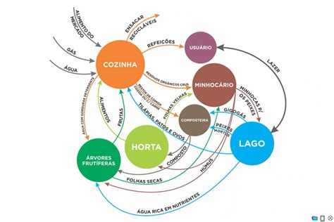 Observe As Imagens E Analise As Indicando Os Elementos