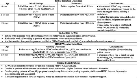 High flow nasal cannula compared with conventional oxygen therapy for acute hypoxemic respiratory failure: Effect of a Hospital-wide High-Flow Nasal Cannula Protocol ...