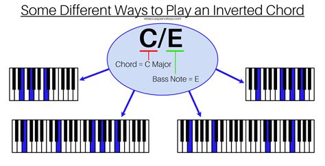 Piano Triads How To Read Rootquality Chord Symbols And Slash Chords