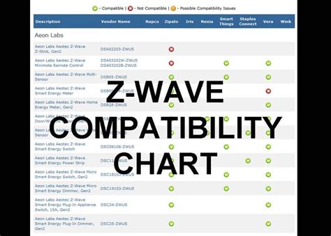 User guides, whitepapers, brand resources, videos browse the technical resource library for data sheets, app notes, example code and more. Z-WAVE COMPATIBILITY CHART: Shows all the Z-Wave products ...