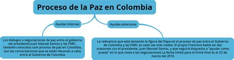 Proceso De Paz En Colombia