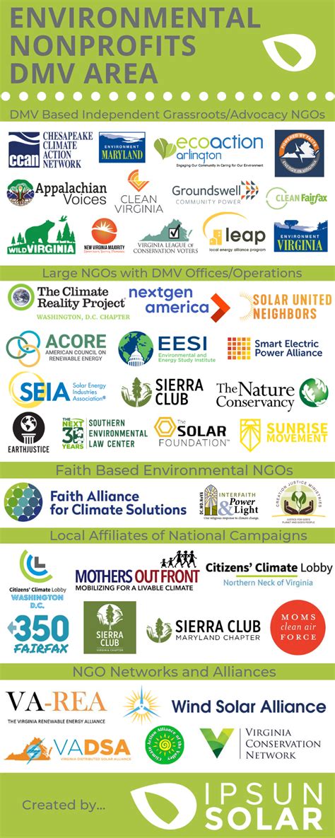 Energy And Environment Nonprofits In Md Dc And Va