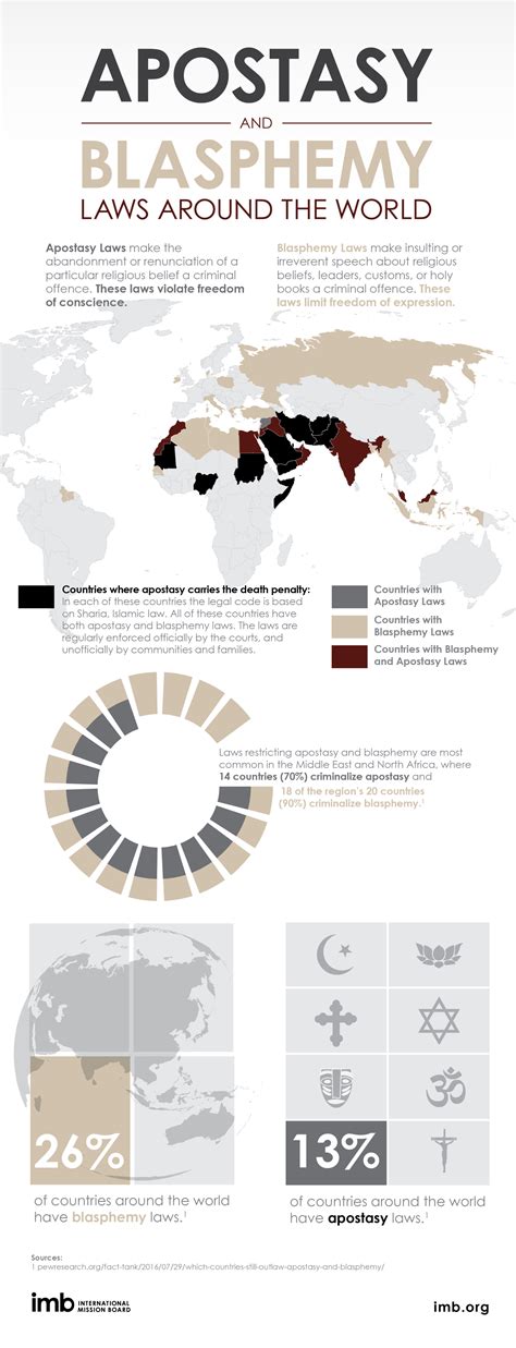 Apostasy And Blasphemy Laws Around The World Infographic Imb