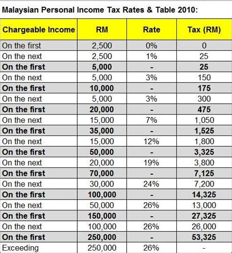 How far do you understand about personal income tax malaysia? Malaysia Personal Income Tax Rates & Table 2010 - Tax ...