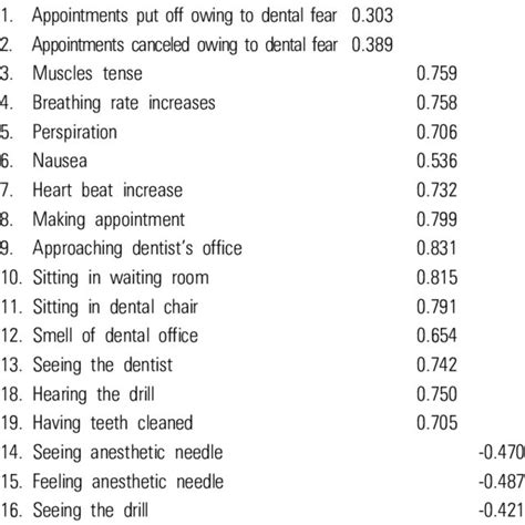 Mean Dental Fear Survey Scale Dfs Item Scores By Demographic Feature