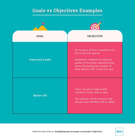 Learn How To Write Smart Project Objectives With Examples The