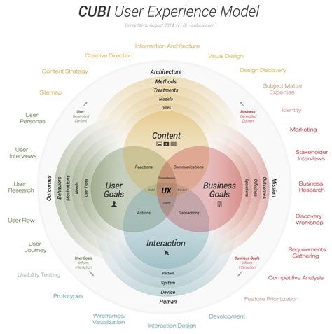 CUBI: A User Experience Model for Project Success | UX Magazine | Ux