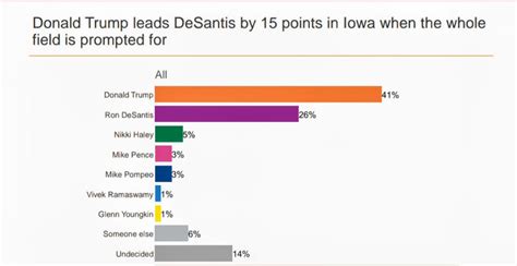 Dr Carmine Alpha Male🍊 On Twitter Rt Iapolls2022 Iowa 2024 Trump Holds 15 Point Lead For