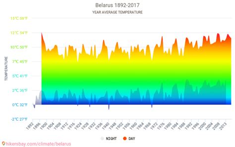 Data Tables And Charts Monthly And Yearly Climate Conditions In Belarus
