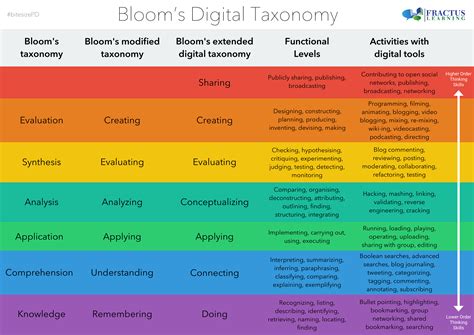 Blooms Taxonomy Chart Bloom S Taxonomy Chart Blooms Taxonomy Taxonomy