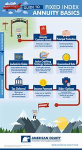 How Fixed Index Annuities Work Infographic