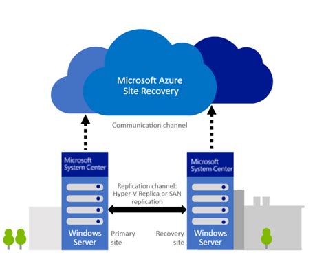 Microsoft Azure Site Recovery