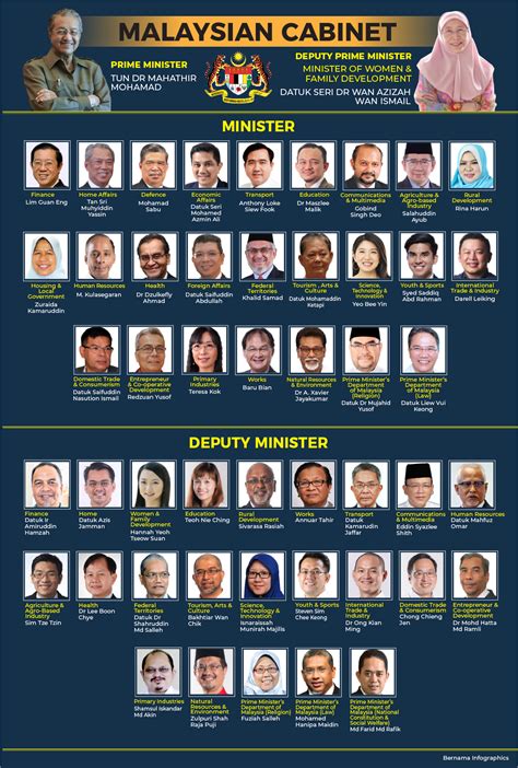 Malaysia Cabinet 2018 Remaining Malaysian Cabinet Ministers Sworn In