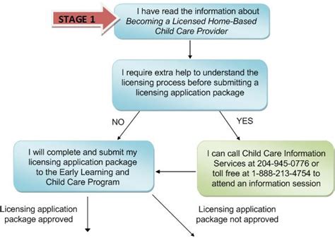 Province Of Manitoba Education Home Based Child Care Licensing