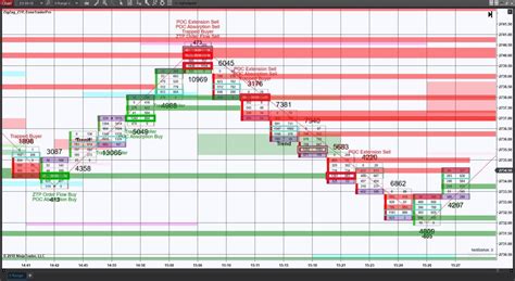 Perfect Order Flow Trading Setup Using Patterns Zonetraderpro