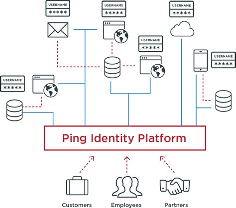Ping Identity Nyse Ping Silverton Partners