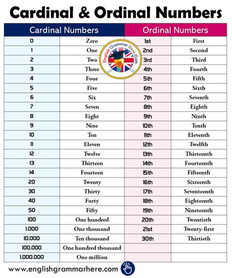 Learn About Cardinal Numbers In English English Grammar Ordinal Vrogue