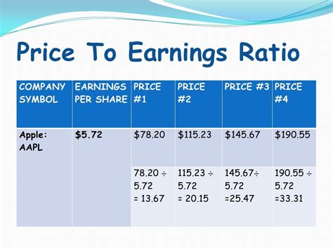 Price Earnings Ratio